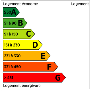 Performances énergétiques